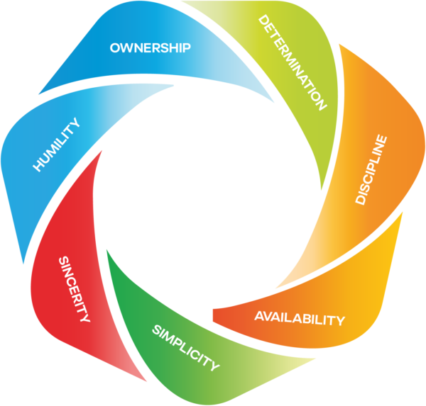 7 values shown in a ring: Availability, discipline, determination, humility, ownership, simplicity and sincerity.